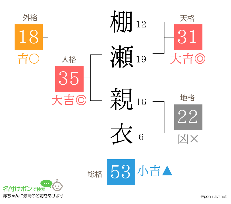 棚瀬 親衣さんの姓名判断結果