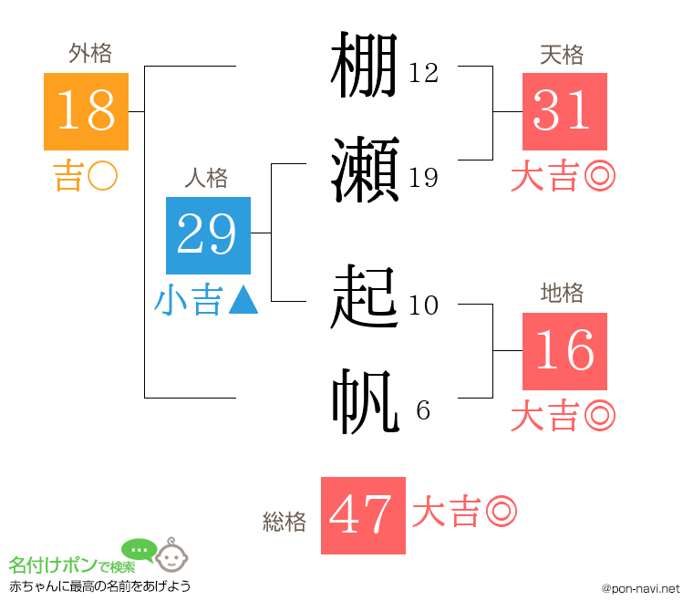 棚瀬 起帆さんの姓名判断結果