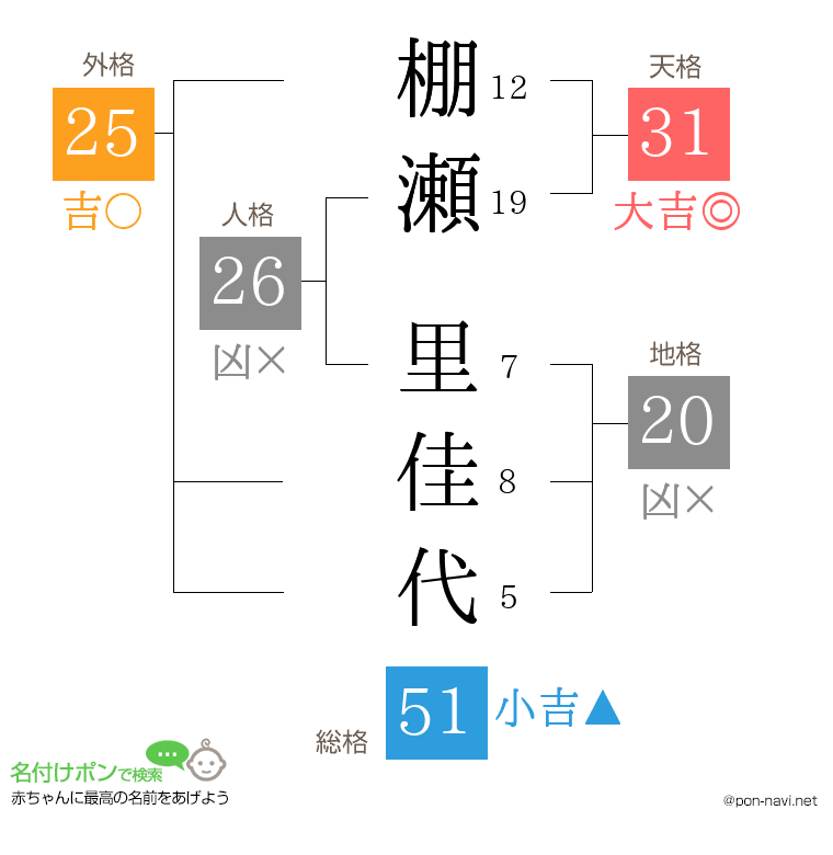 棚瀬 里佳代さんの姓名判断結果