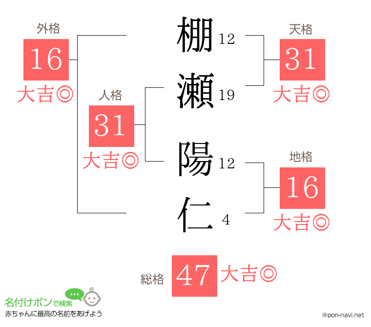 棚瀬 陽仁さんの姓名判断結果
