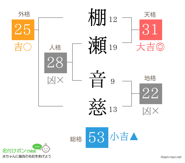 棚瀬 音慈さんの姓名判断結果
