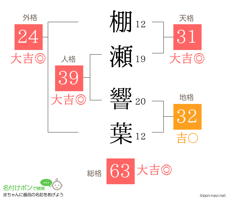 棚瀬 響葉さんの姓名判断結果