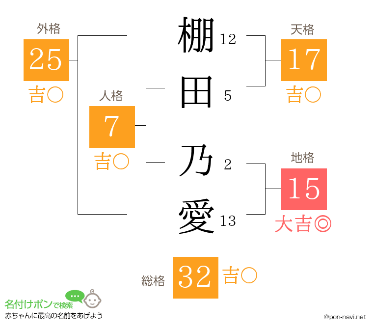 棚田 乃愛さんの姓名判断結果