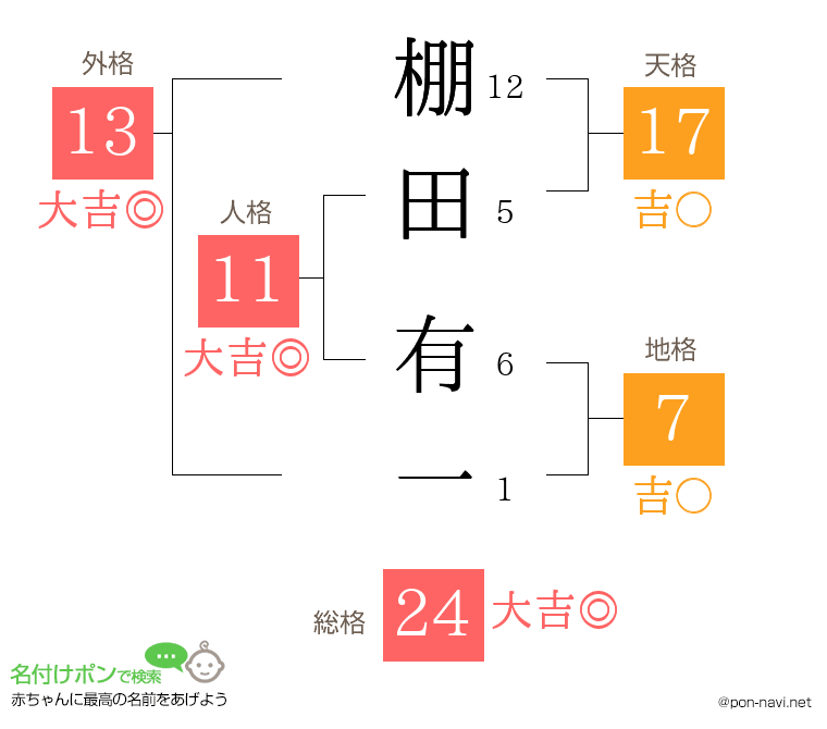 棚田 有一さんの姓名判断結果