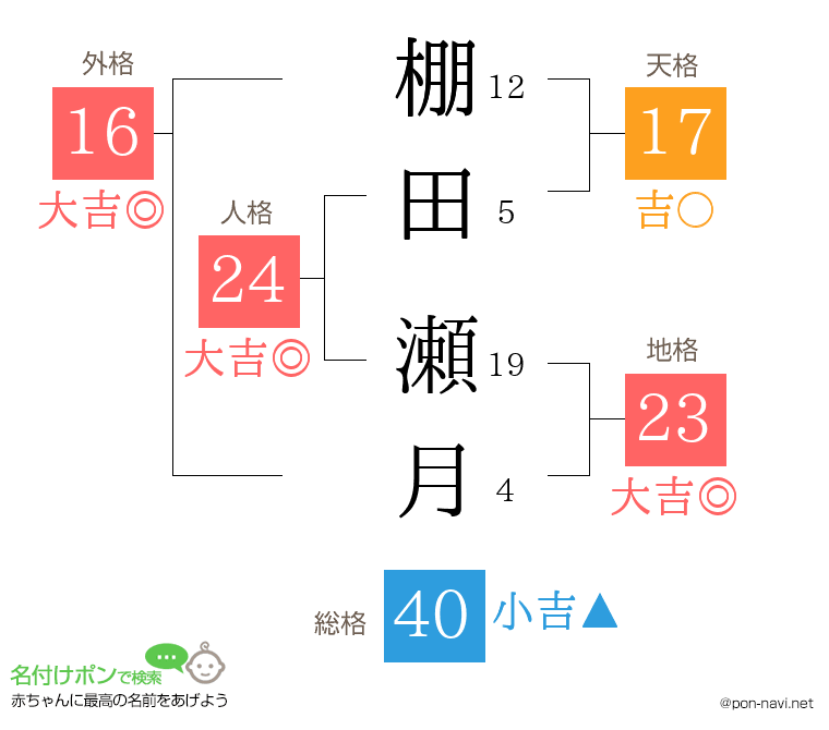棚田 瀬月さんの姓名判断結果