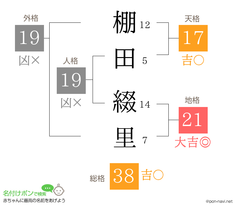 棚田 綴里さんの姓名判断結果