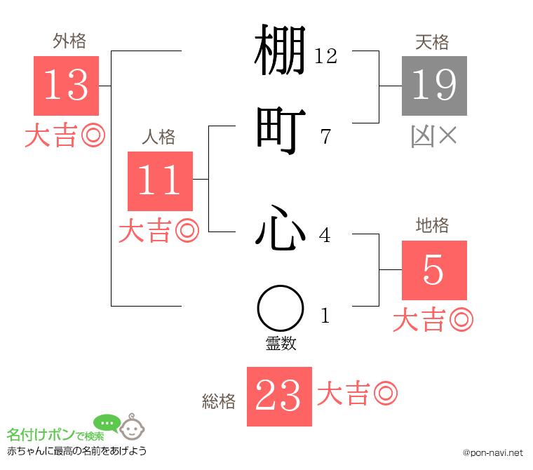 棚町 心さんの姓名判断結果