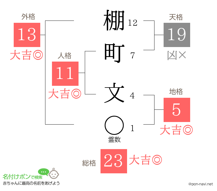 棚町 文さんの姓名判断結果