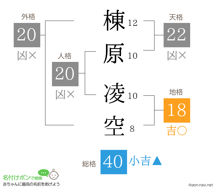 棟原 凌空さんの姓名判断結果