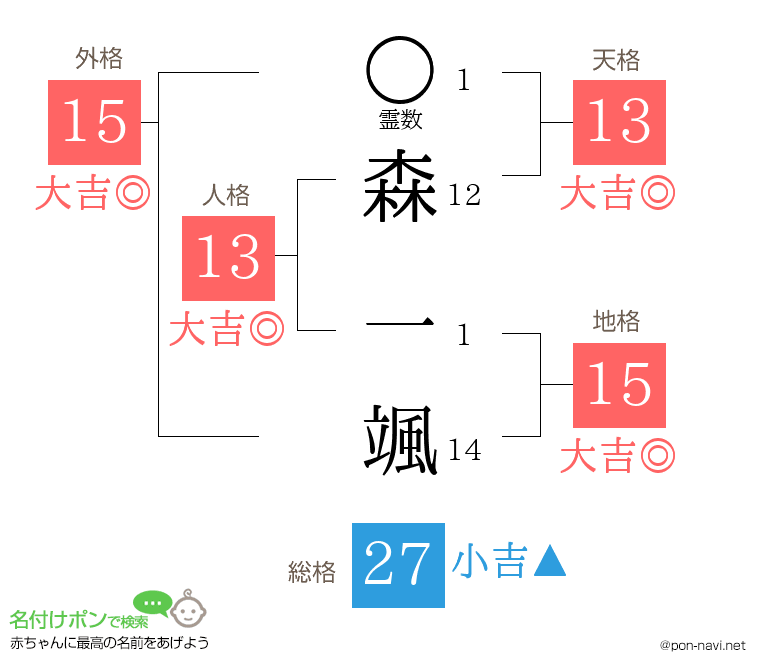 森 一颯さんの姓名判断結果