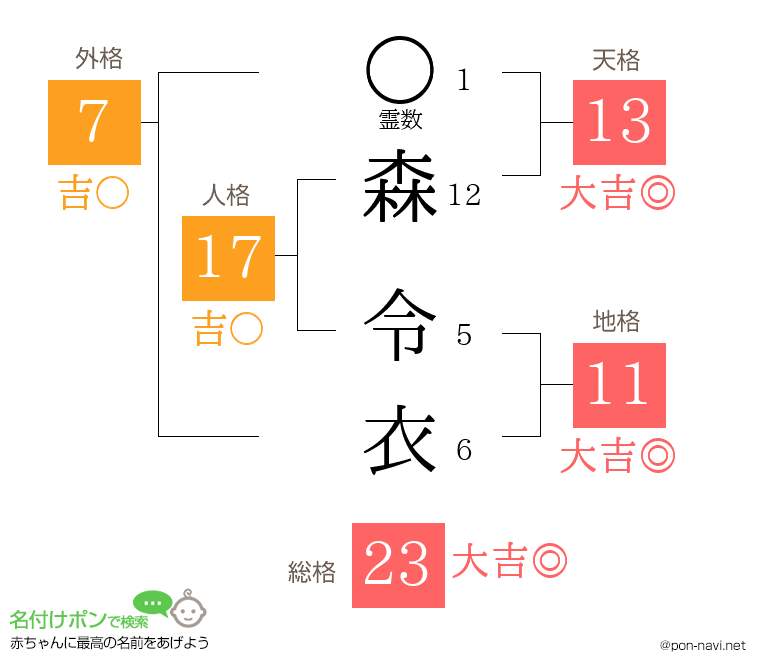森 令衣さんの姓名判断結果