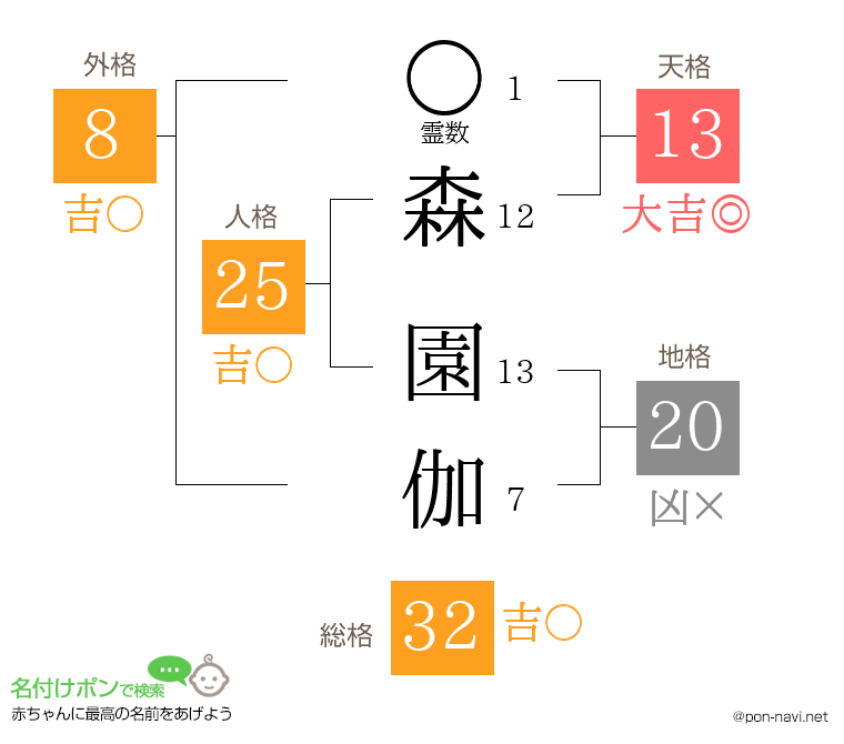 森 園伽さんの姓名判断結果