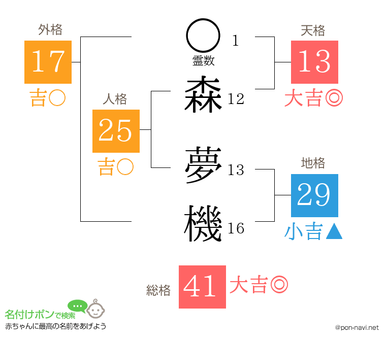森 夢機さんの姓名判断結果