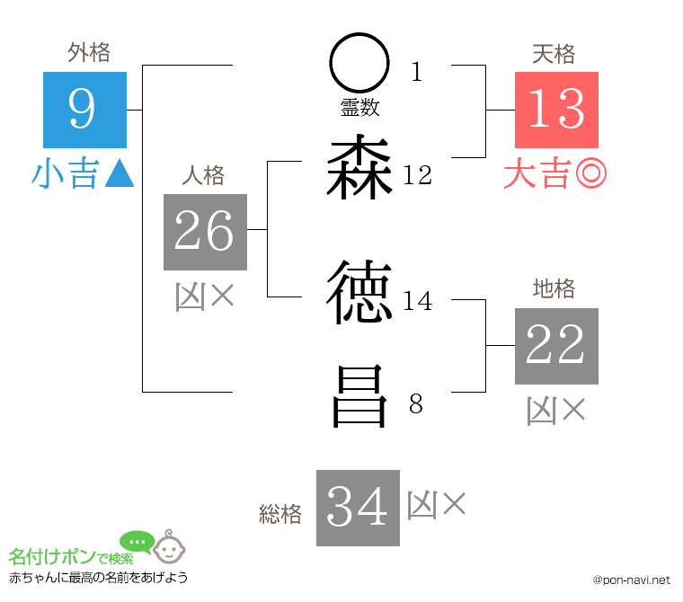 森 徳昌さんの姓名判断結果