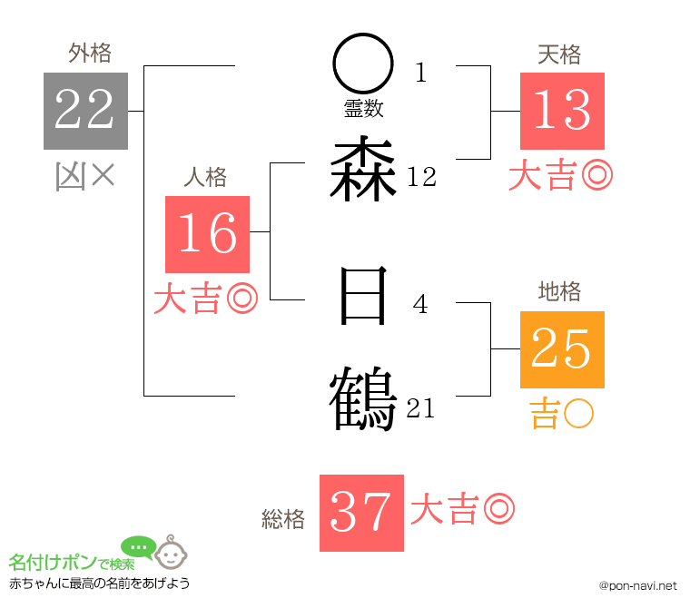 森 日鶴さんの姓名判断結果