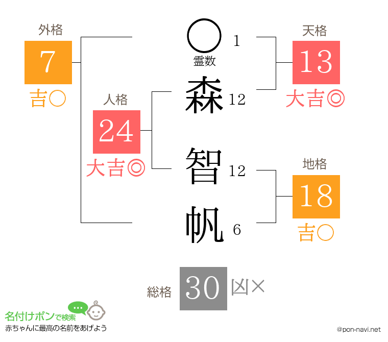 森 智帆さんの姓名判断結果