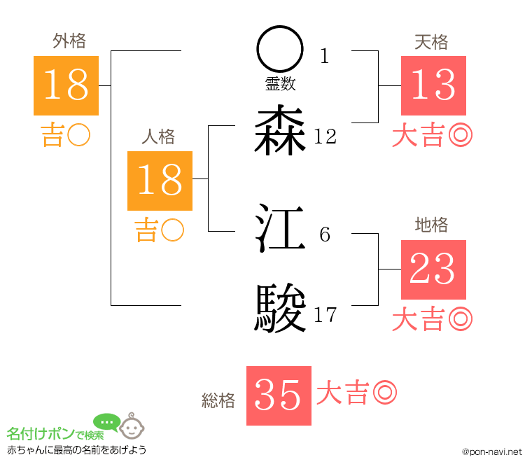 森 江駿さんの姓名判断結果
