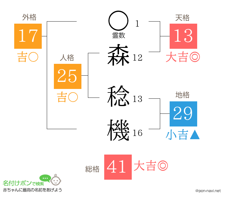 森 稔機さんの姓名判断結果