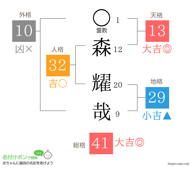 森 耀哉さんの姓名判断結果