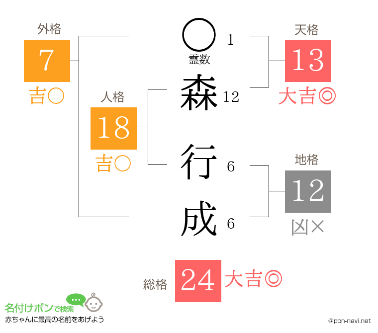 森 行成さんの姓名判断結果