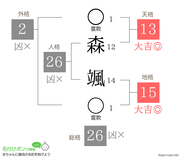 森 颯さんの姓名判断結果