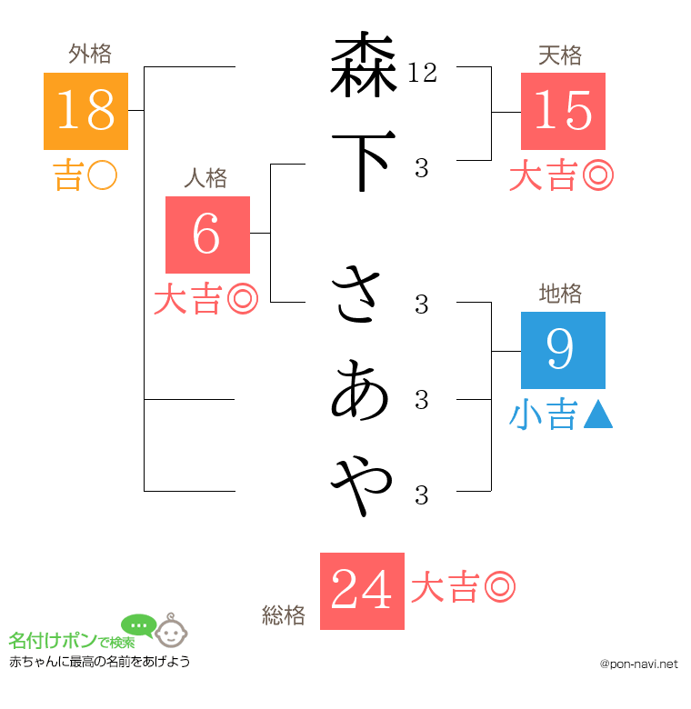 森下 さあやさんの姓名判断結果
