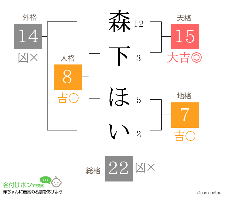 森下 ほいさんの姓名判断結果