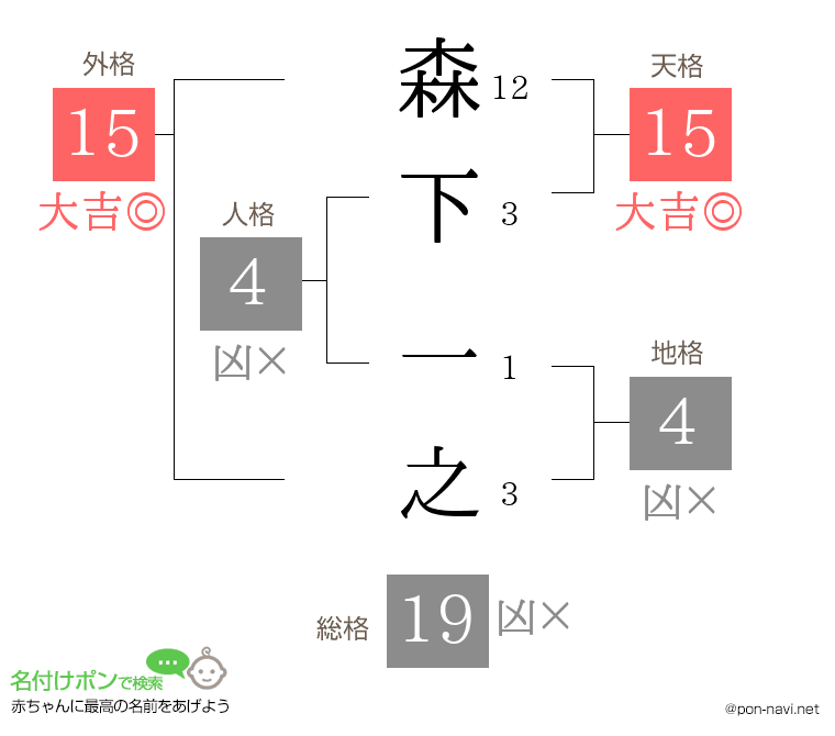 森下 一之さんの姓名判断結果
