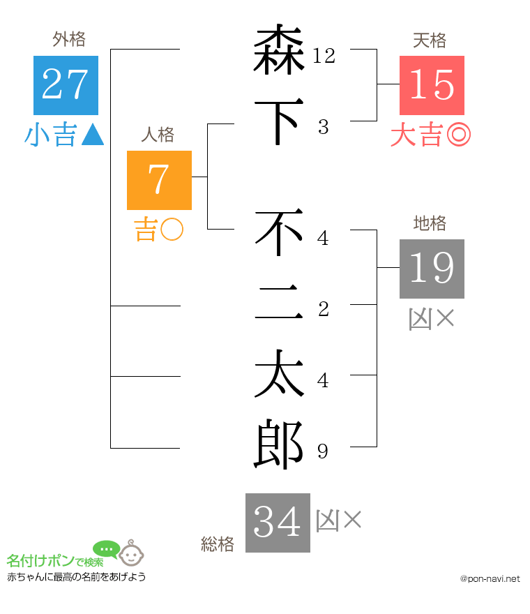 森下 不二太郎さんの姓名判断結果