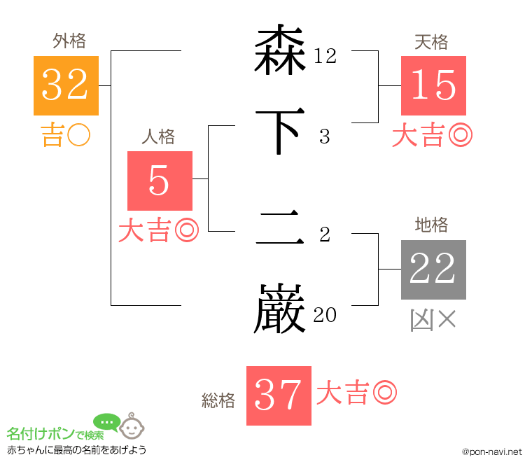 森下 二巌さんの姓名判断結果