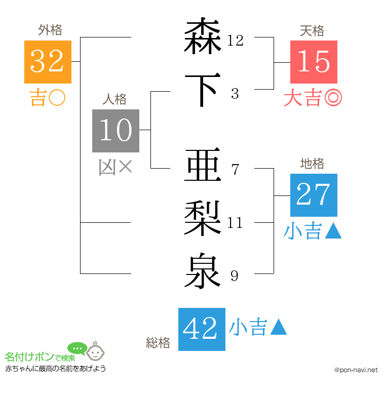 森下 亜梨泉さんの姓名判断結果