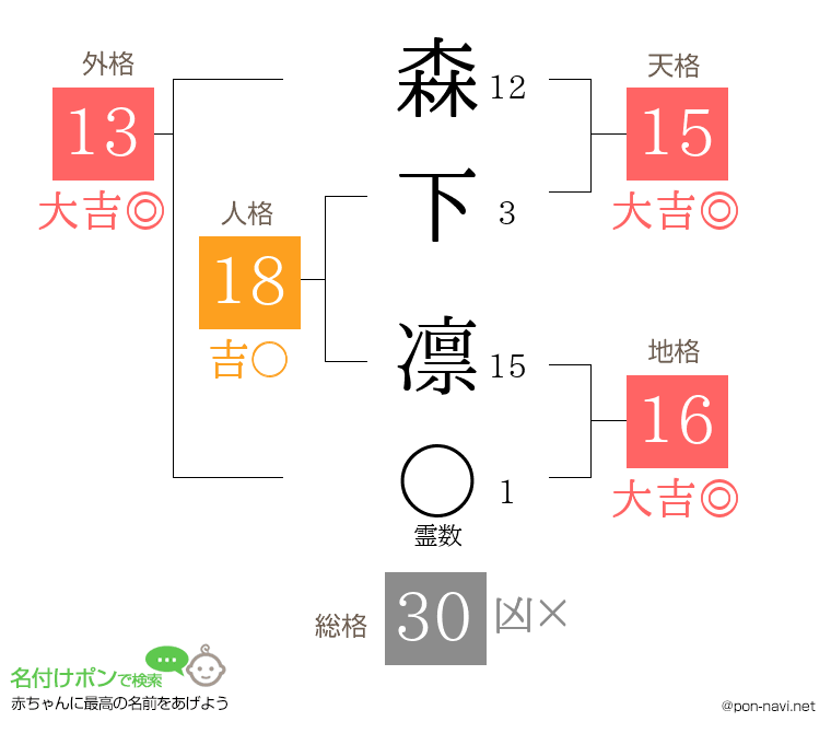 森下 凛さんの姓名判断結果