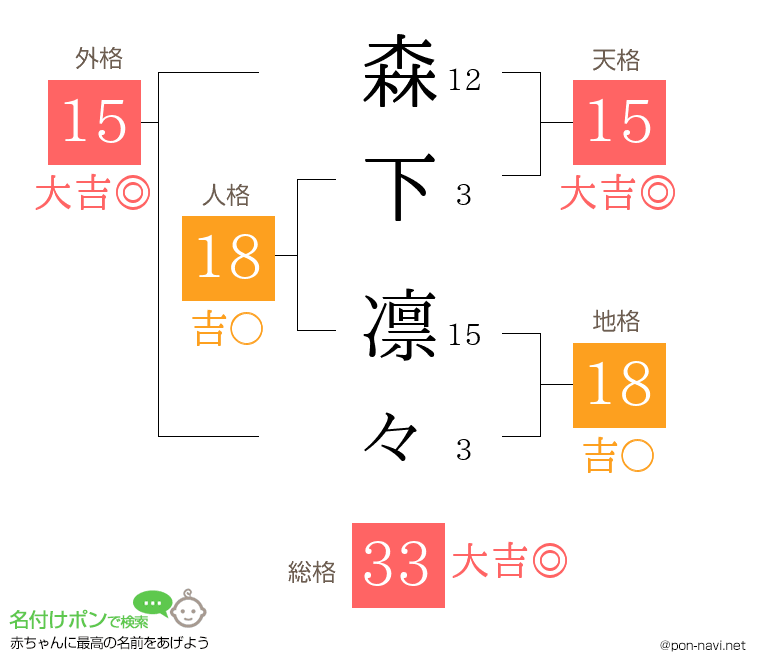 森下 凛々さんの姓名判断結果