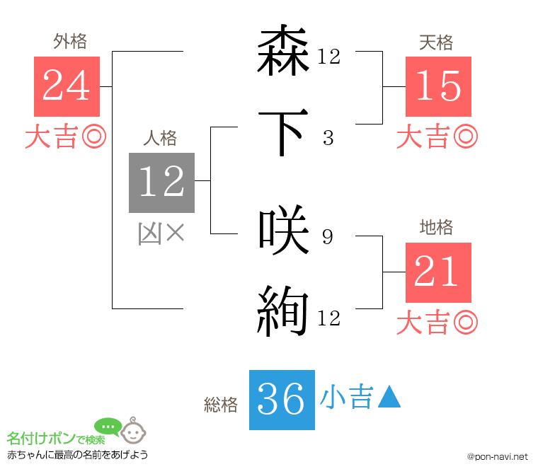 森下 咲絢さんの姓名判断結果