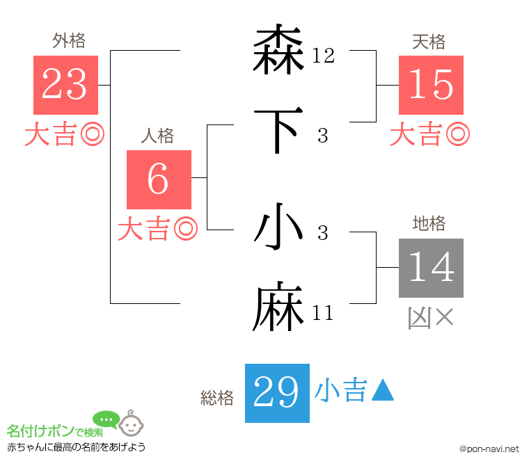 森下 小麻さんの姓名判断結果