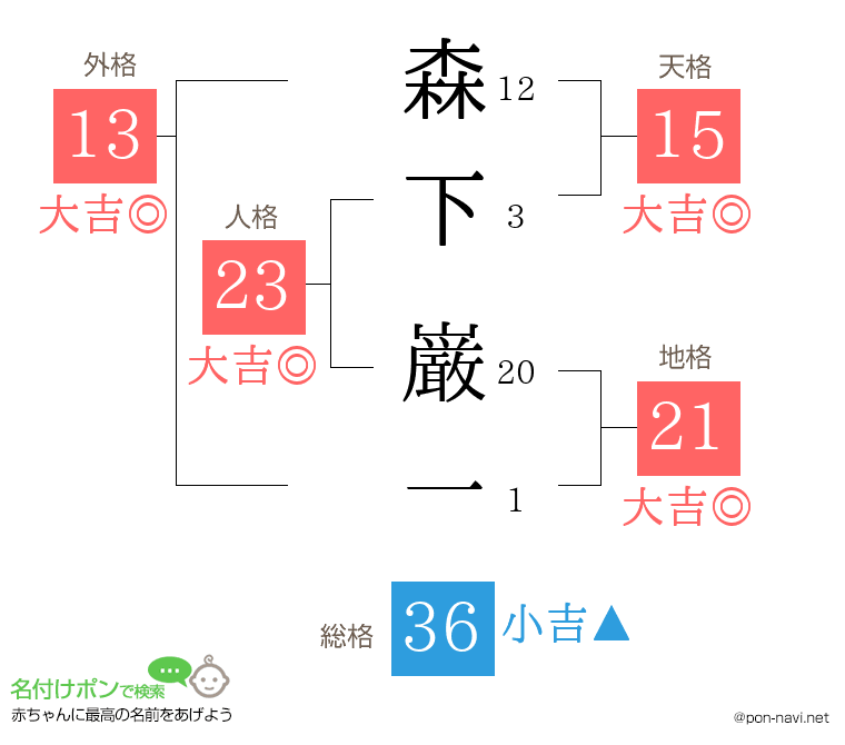 森下 巌一さんの姓名判断結果