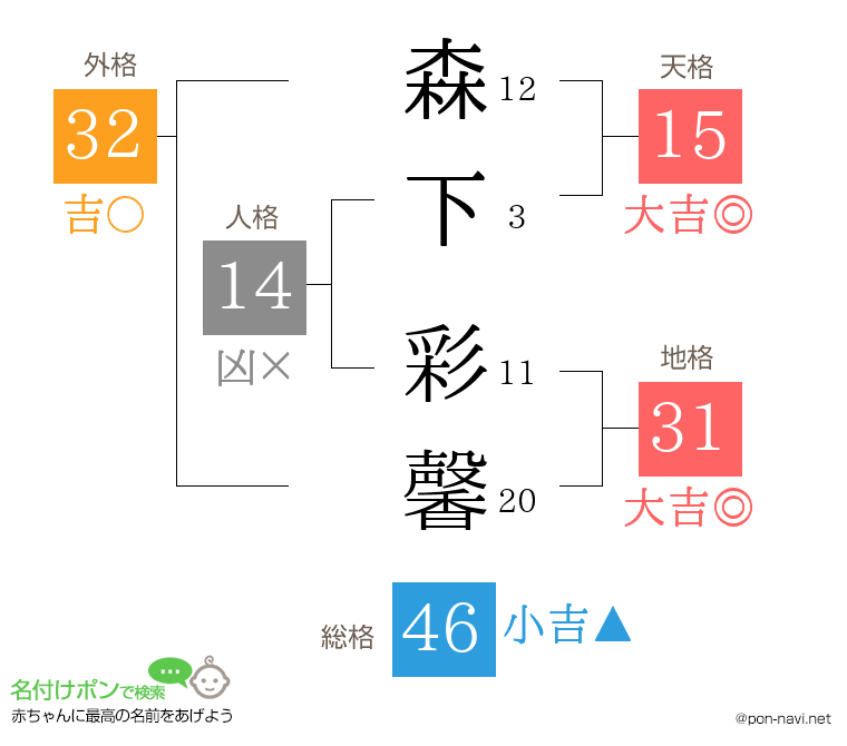 森下 彩馨さんの姓名判断結果