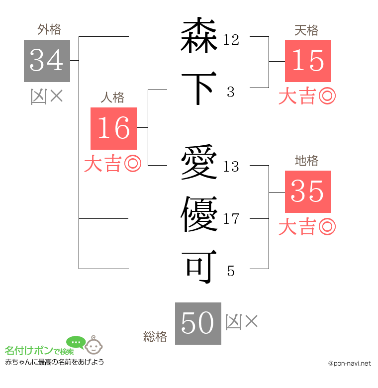 森下 愛優可さんの姓名判断結果