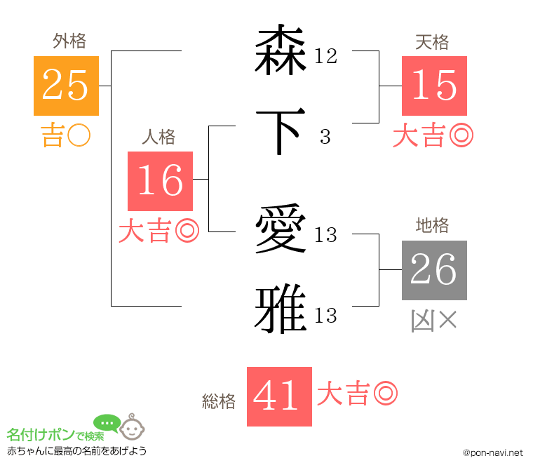 森下 愛雅さんの姓名判断結果