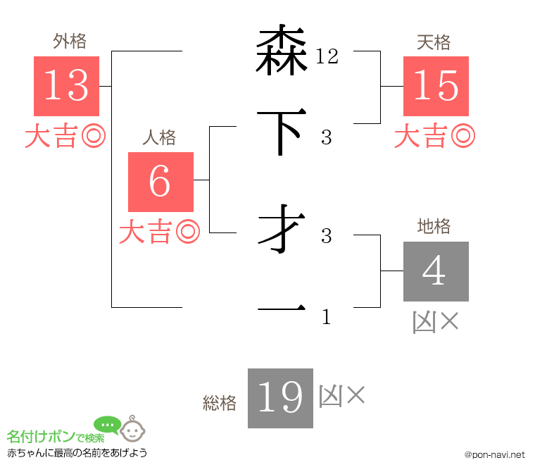 森下 才一さんの姓名判断結果