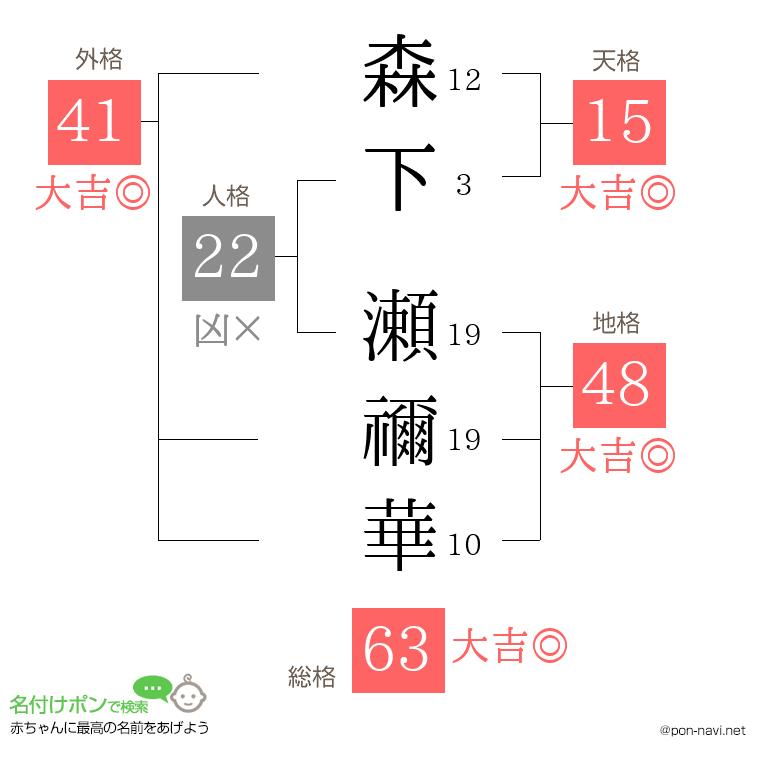 森下 瀬禰華さんの姓名判断結果