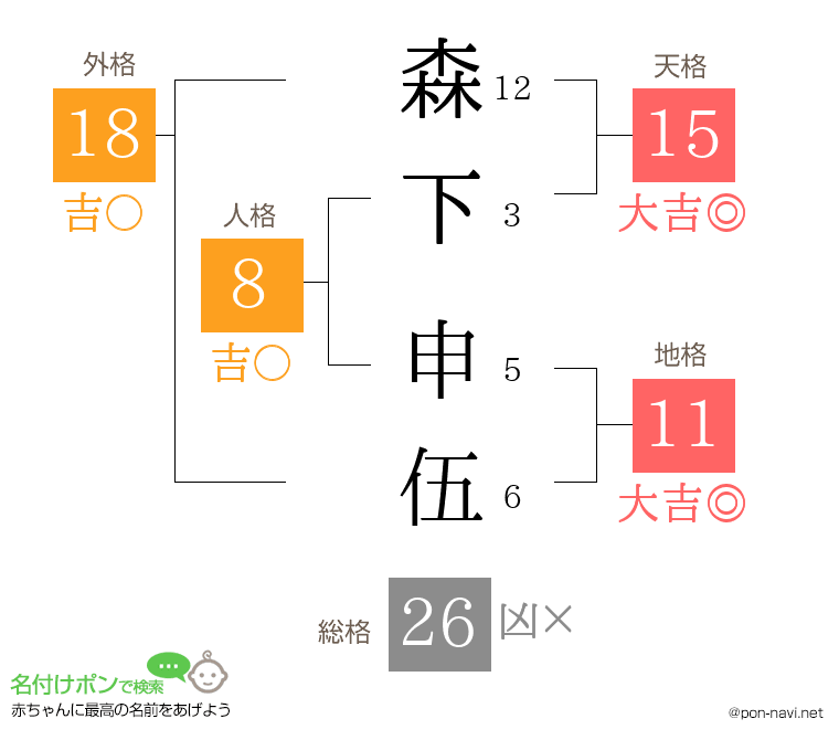 森下 申伍さんの姓名判断結果