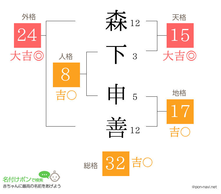 森下 申善さんの姓名判断結果