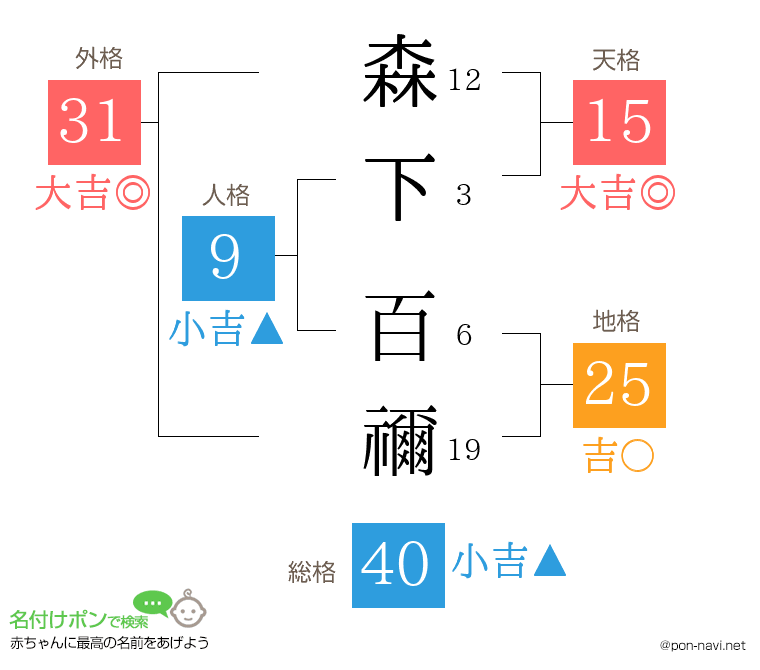 森下 百禰さんの姓名判断結果