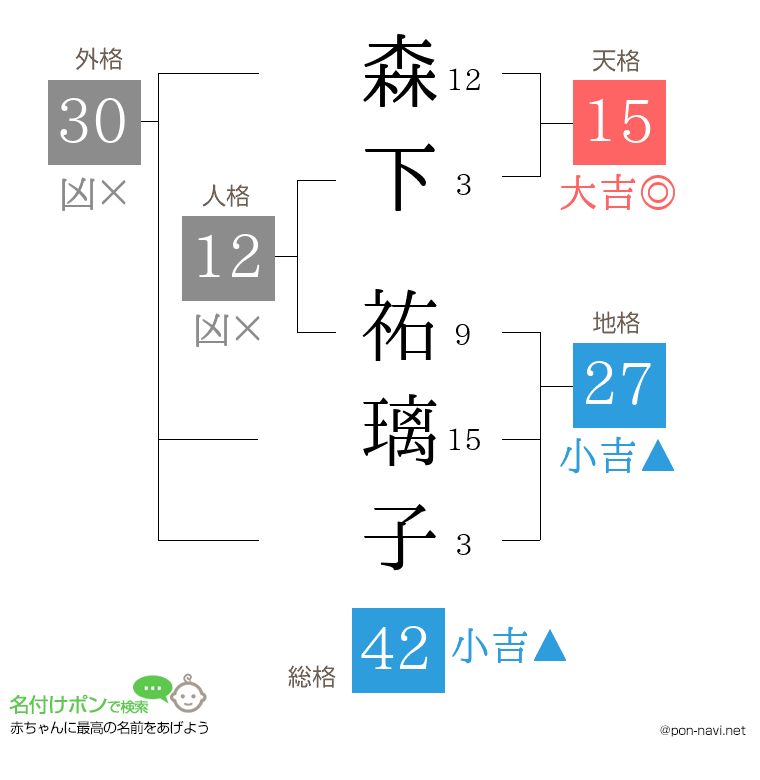 森下 祐璃子さんの姓名判断結果