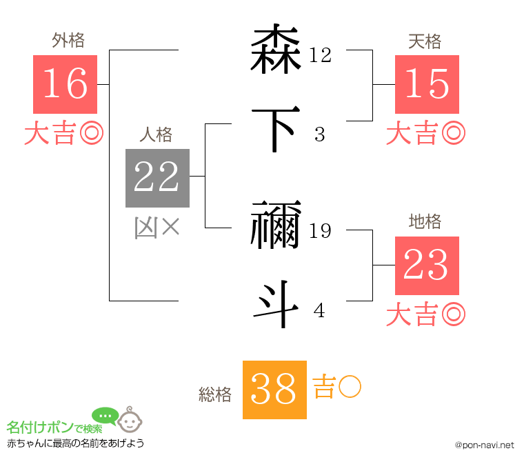 森下 禰斗さんの姓名判断結果