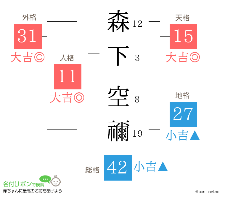 森下 空禰さんの姓名判断結果