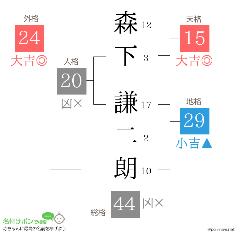森下 謙二朗さんの姓名判断結果