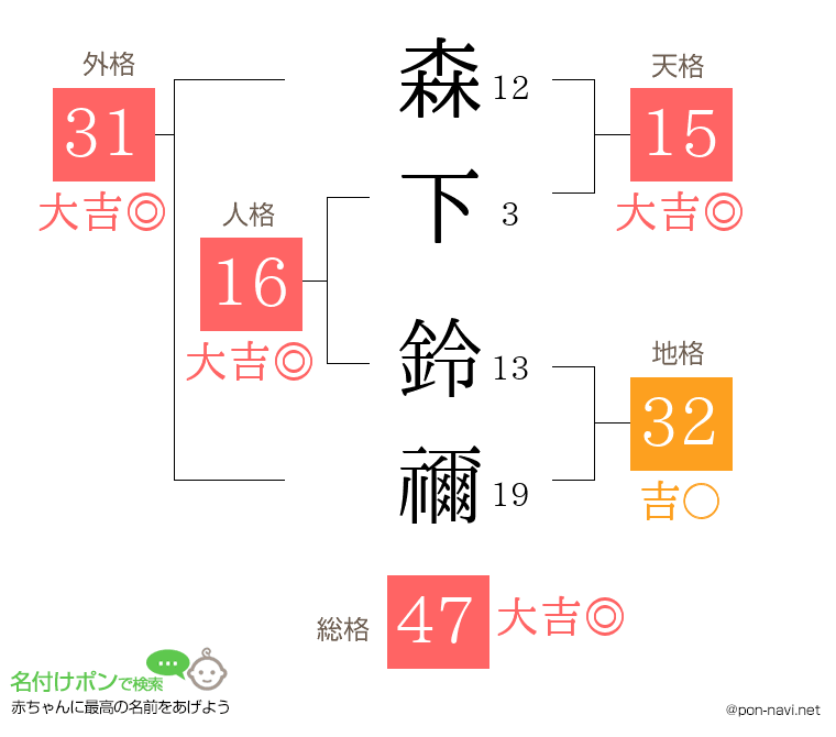 森下 鈴禰さんの姓名判断結果