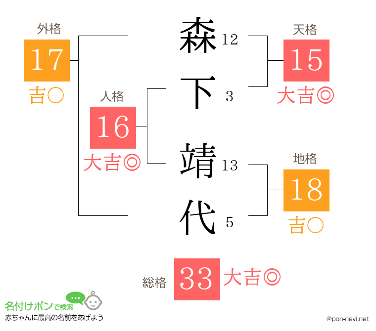 森下 靖代さんの姓名判断結果